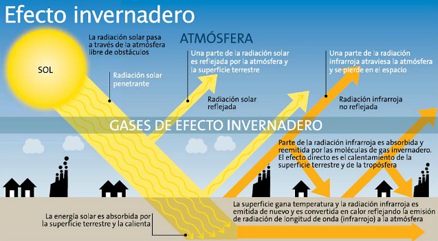 Esquema de la actuación de los gasos de efecto invernadero