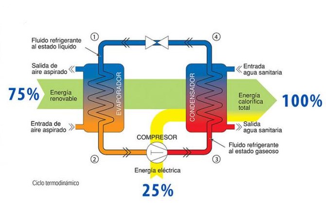De esta manera se produce el agua caliente que se puede utilizar para ACS y calefacción. El consumo del equipo se reparte aproximadamente en un 75% de consumo de energía limpia (calor del ambiente) y un 25% de consumo eléctrico.